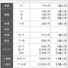 ㊗️ 120倍 万馬券的中！128倍 万舟券的中 【的中 速報】万舟券 万馬券 高配当