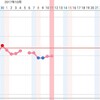 Ｄ15 黄体ホルモン不足