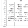 ペナンでの毎月の私の生活費