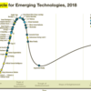 2013年~2018年のガートナーのハイプサイクルまとめてみた