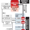 ＳＢＧは孫正義会長兼社長が率いる通信事業グループの持ち株会社。