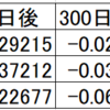 移動平均線乖離率とリターンの検証（S&P500編）