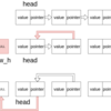 # LeetCode Easy 206. Reverse Linked List