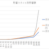 資産運用する人としない人で貯蓄額にいくら差が出るか。グラフで解説！