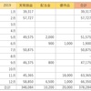 【資産運用】2019年 総まとめ