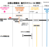 前回の更新から半年以上経過した公認心理師の話