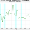 2023/3Q　日本の家計　債務返済額　国内銀行+信用金庫　-2.79%　前年同期比　▼