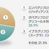 フォシーガを抜いて処方率第一位の【ジャディアンス】SGLT2医療ダイエット