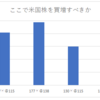 今、下がった米国株を買増すべきなのか