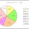 今月の収支報告（令和４年３月）