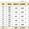 2023年度 神奈川県 公立中高一貫校受検 応募倍率 相模原 平塚 横浜市立南 横浜サイフロ 川崎附属中