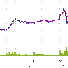 11/9ナイト　２２：３０時点、２２９５０－２２５４０。400円値幅で下げ中。