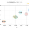 【米国株】米国株式市場は消費者物価指数を控えて小幅安！生産者物価指数は強い結果に。NASDAQは6日続落。