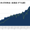 【21年5月末】資産報告