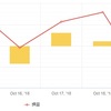 10/15～10/19　+374.3pips　+70977円