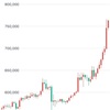 まさかのビットコイン急上昇