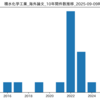『積水化学工業』最新海外論文 一覧 (2025-09-09時点)