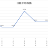 ネオモバ投資第70週レポート