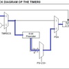 PIC1823のTimer0モジュールまとめ