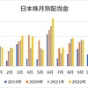 11月入金の配当金を報告