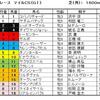 マイルＣＳ予想・・・かなり難解ですが