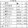 １１月例会　良太　優勝