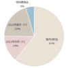 2022年貯金の内訳