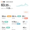 63.35kg 前日比+0.15kg