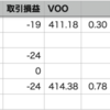 VOO+0.78% > 自分+0.28%