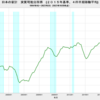 2023/2Q　日本の実質可処分所得　-1.63%　前年同期比　△