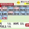 熊本県内で新たに478人感染　新型コロナ