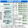 ［風雲急メモ］安倍政権支持率が５０％を切った