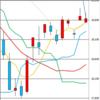 日足　日経２２５先物・ダウ・ナスダック　２０２０／４／２１