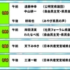 6月県議会でのみやぎ型に関する一般質問（1）　遠藤伸幸議員（公明党県議団）、中山耕一議員（自由民主党・県民会議）、枡和也議員（みやぎ県民の声）の質疑応答文字起こしです！