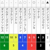 最強競馬ブログ予想 スプリンターズS　シリウスS