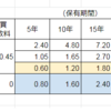 投資信託とETFのコスト比較（S&P 500）