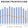 18年2月期：8カ月連続の減少、住宅着工戸数は2.6％減