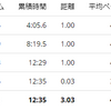 練習日誌21/2/10ペース走3km　ダイエット記録