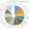 ●外国株ポートフォリオ（2023年12月末日現在）