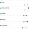 大学の偏差値の怪