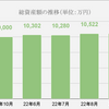 FIRE達成者が1億円を運用したらこうなった(>_<)（22年9月末の運用成績）