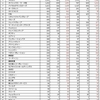 ＩＴ産業業績調査２０２３（１７）　Ｂ２Ｃ（コンシューマ向け）サービス１４６社　従業員数