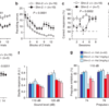  Deficiency of schnurri-2, an MHC enhancer binding protein, induces mild chronic inflammation in the brain and confers molecular, neuronal, and behavioral phenotypes related to schizophrenia.