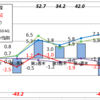 11月の資産運用の報告・・・あえなく対前月水面下へドボン！！