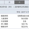 2018年2月の振り返り