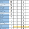 各州支持率＆選挙人数【9/6～10/11】