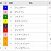 【重賞回顧】2018/2/13-11R-京都-京都記念（やはり前哨戦！）