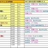 <span itemprop="headline">★「オールタイム日本映画」投票、上位150作品一覧（ギドラキュラさん作成の表転載）。</span>