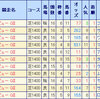 やっぱりアイムユアーズ優勢？難敵フィリーズレビューの展望