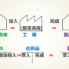 日商簿記検定２級「工業簿記」攻略とらの巻　③「器」の話、工業簿記固有の勘定「仕掛品」と「製品」